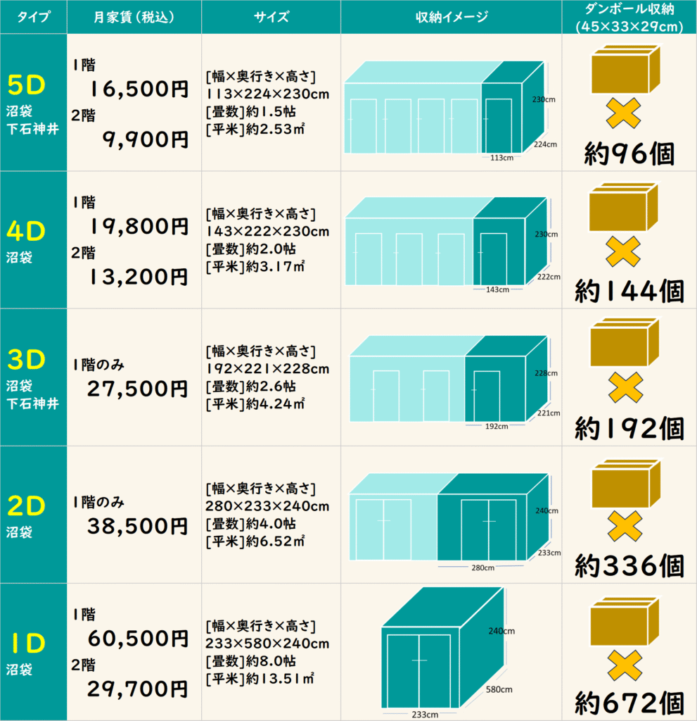 レンタルスペース「べんりBOX」の料金表。沼袋と下石神井にあり、部屋のサイズによって料金設定されています。