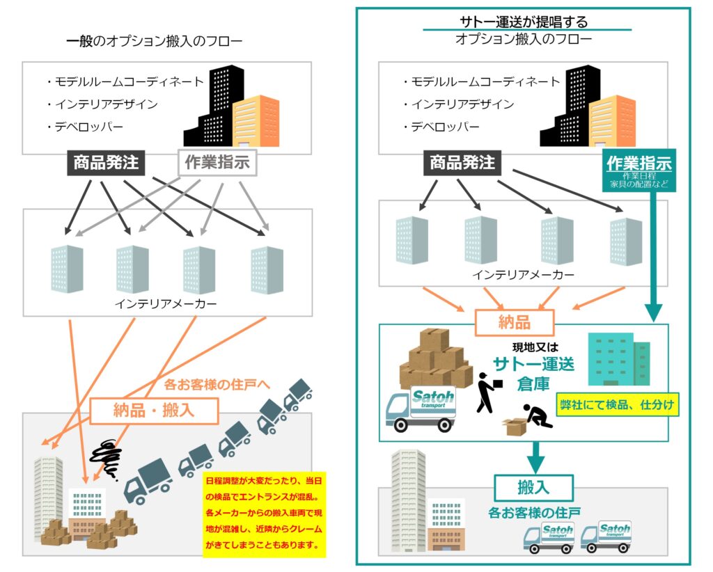オプション搬入の一般フローとサトー運送を利用したフローの比較図。サトー運送を利用すれば作業指示を一本化し、納品、検品、搬入までスムーズに行えます。