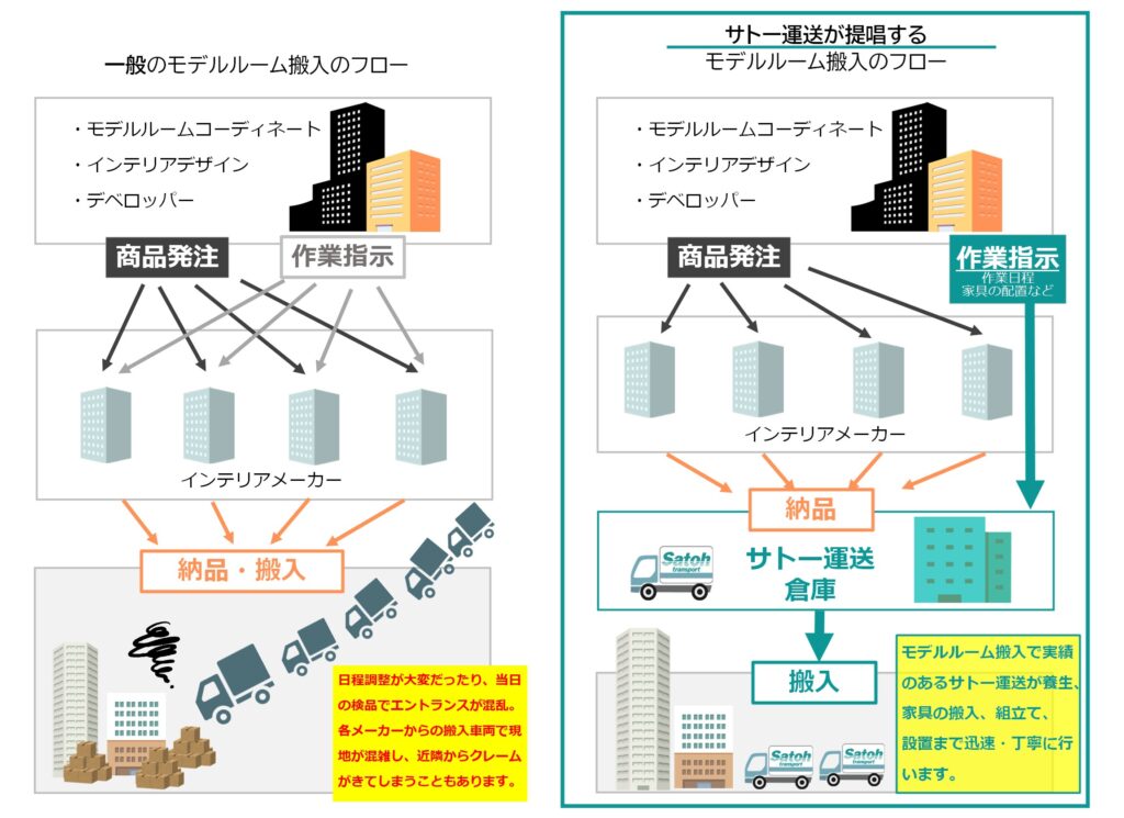 モデルルーム搬入の一般フローとサトー運送を利用したフローの比較図。サトー運送を利用すれば、作業指示を一本化でき、納品から搬入、設置までスムーズに行えます。