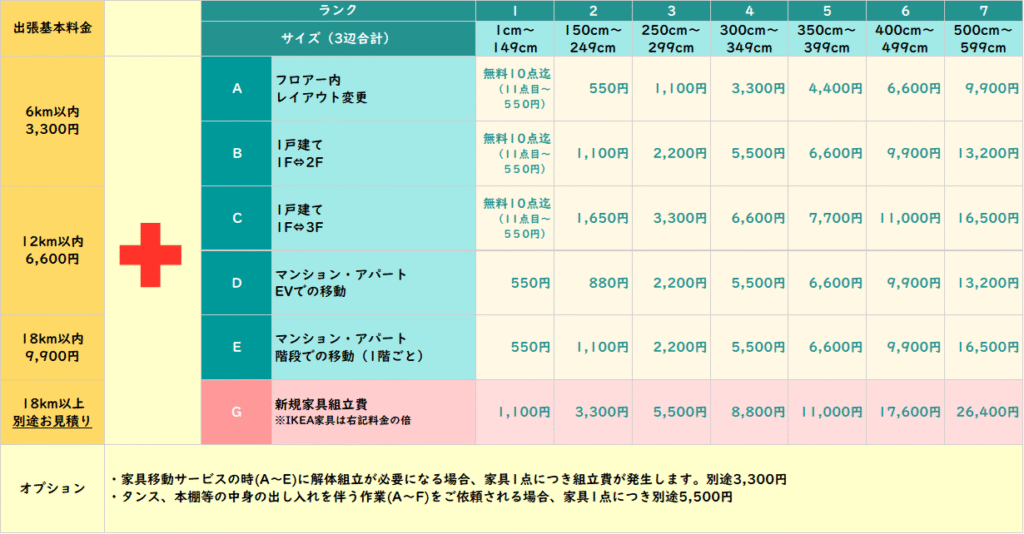 サトー運送の家具移動の料金表。距離と作業内容、家具の大きさで料金が設定されています。