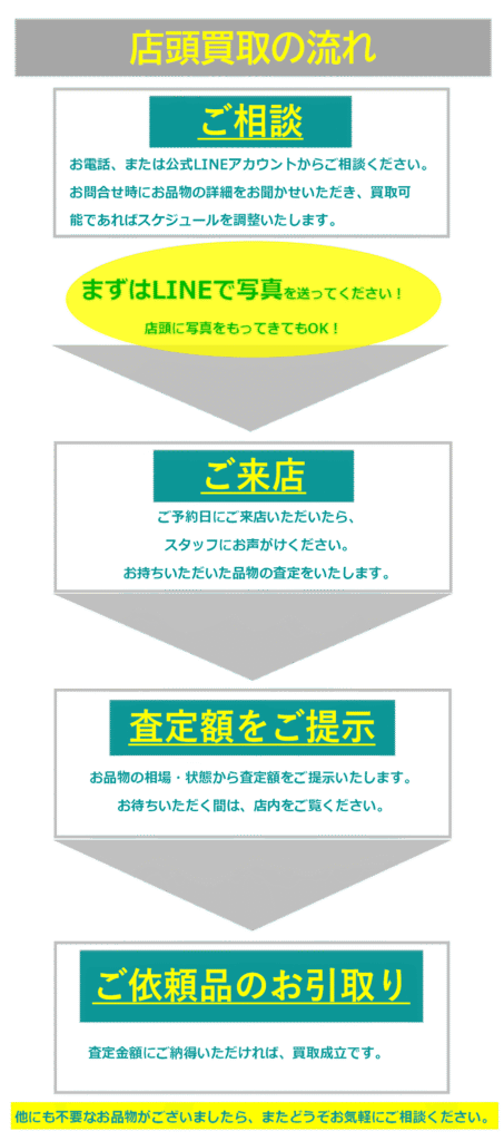 サトー運送、ショップフレンズでの店頭買取の流れの図。