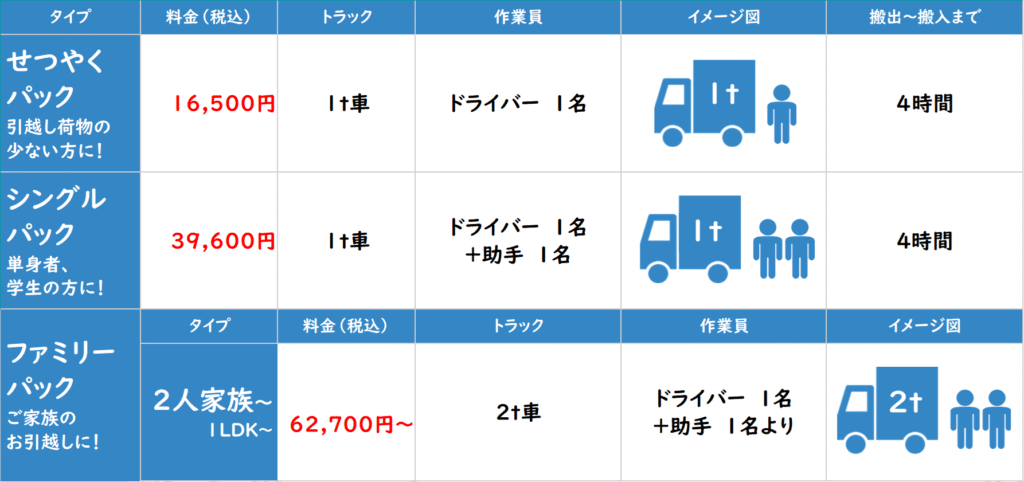 サトー運送の引越し料金表。